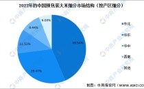 2023年中国预包装大米行业市场现状预测分析：东北大米市场占有率高